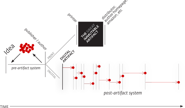 A simplified diagram of macro changes wraught on publishing by digital.